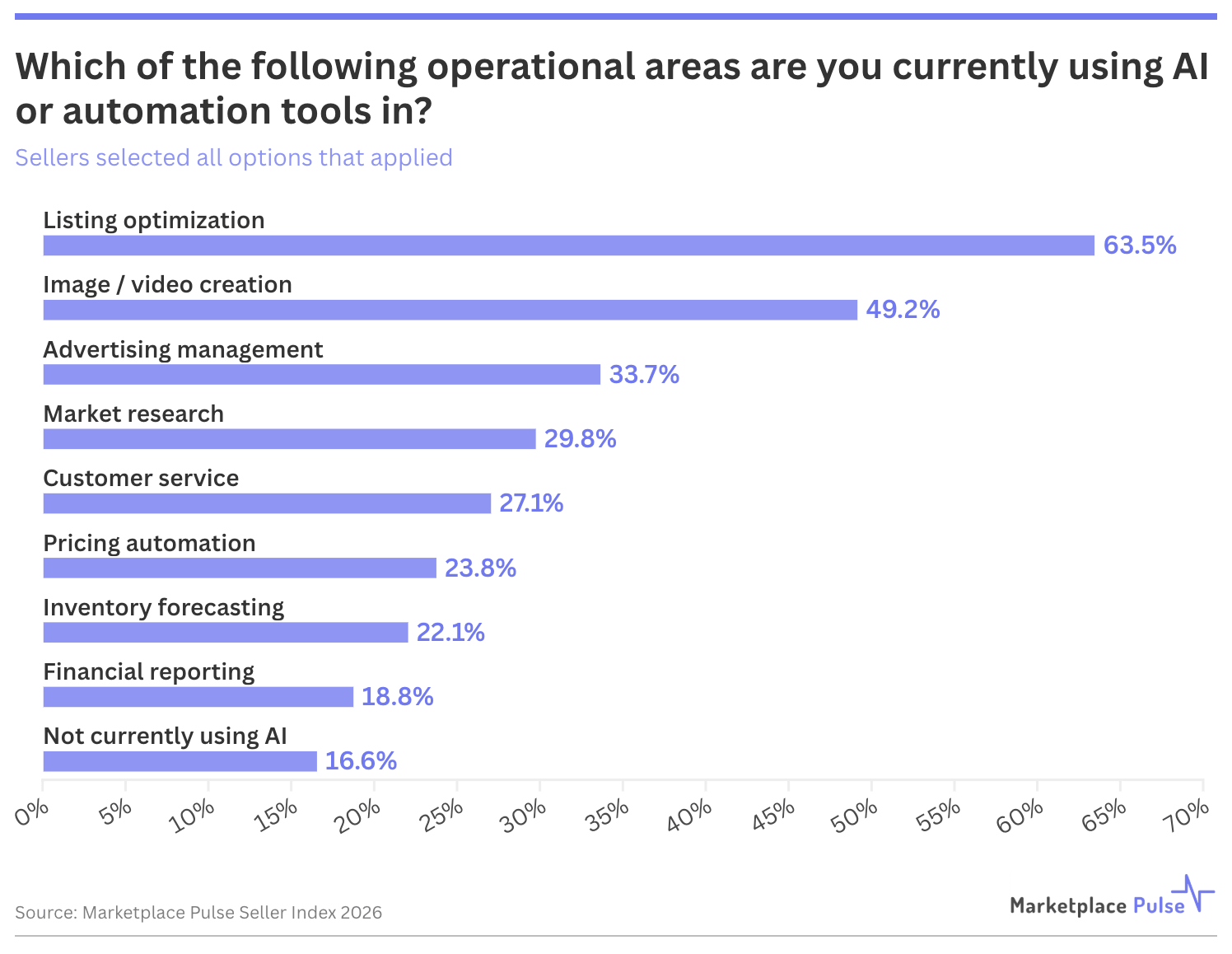 AI Usage by Marketplace Sellers